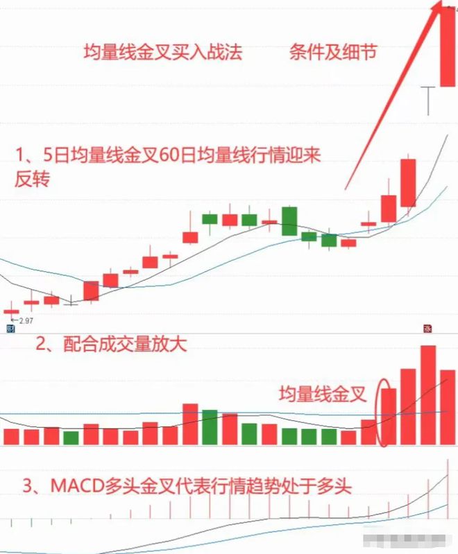 炒股经验论坛-股市资产增长技巧和方法，供参考：“均量线金叉买入”战法，超精辟(7)