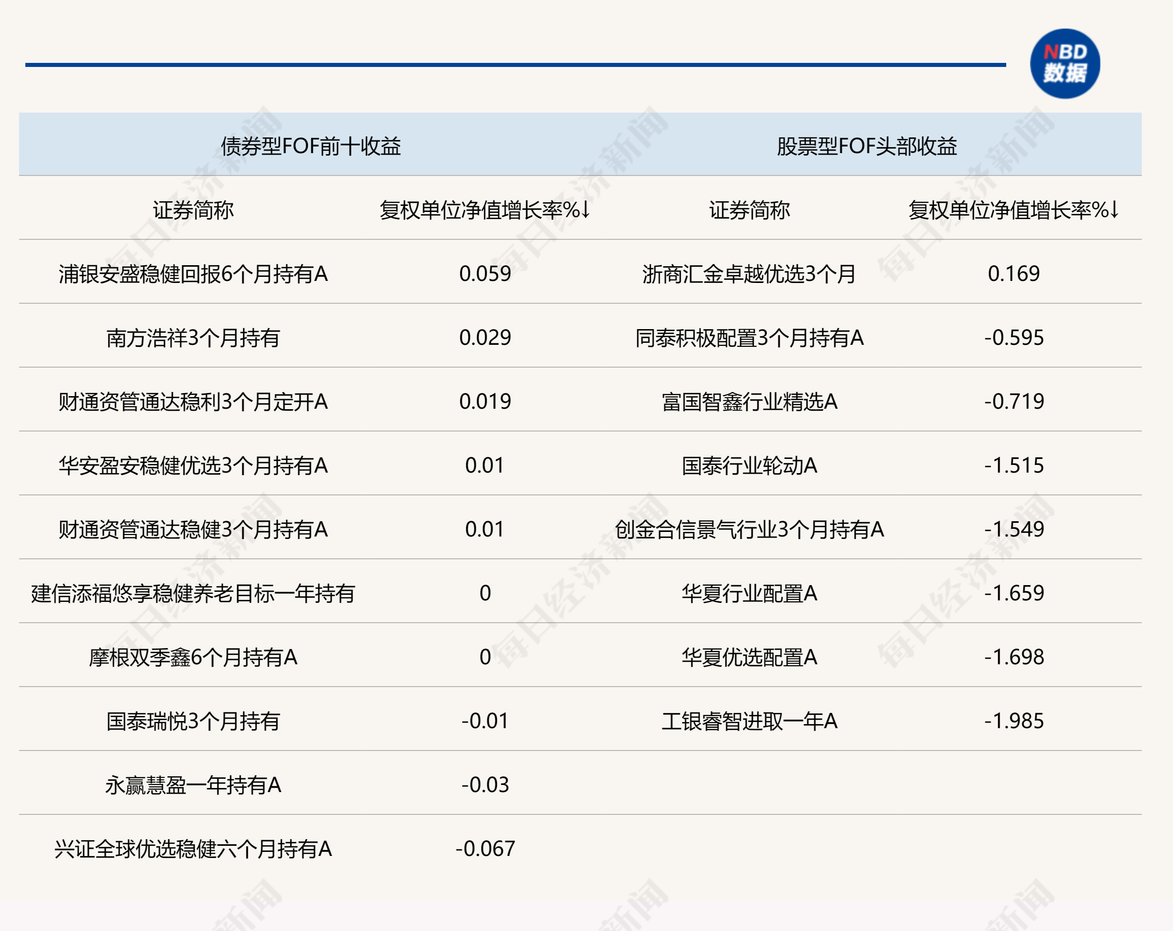 上证论坛-沪深两市回调影响FOF收益，部分产品提前重仓北交所股票(1)