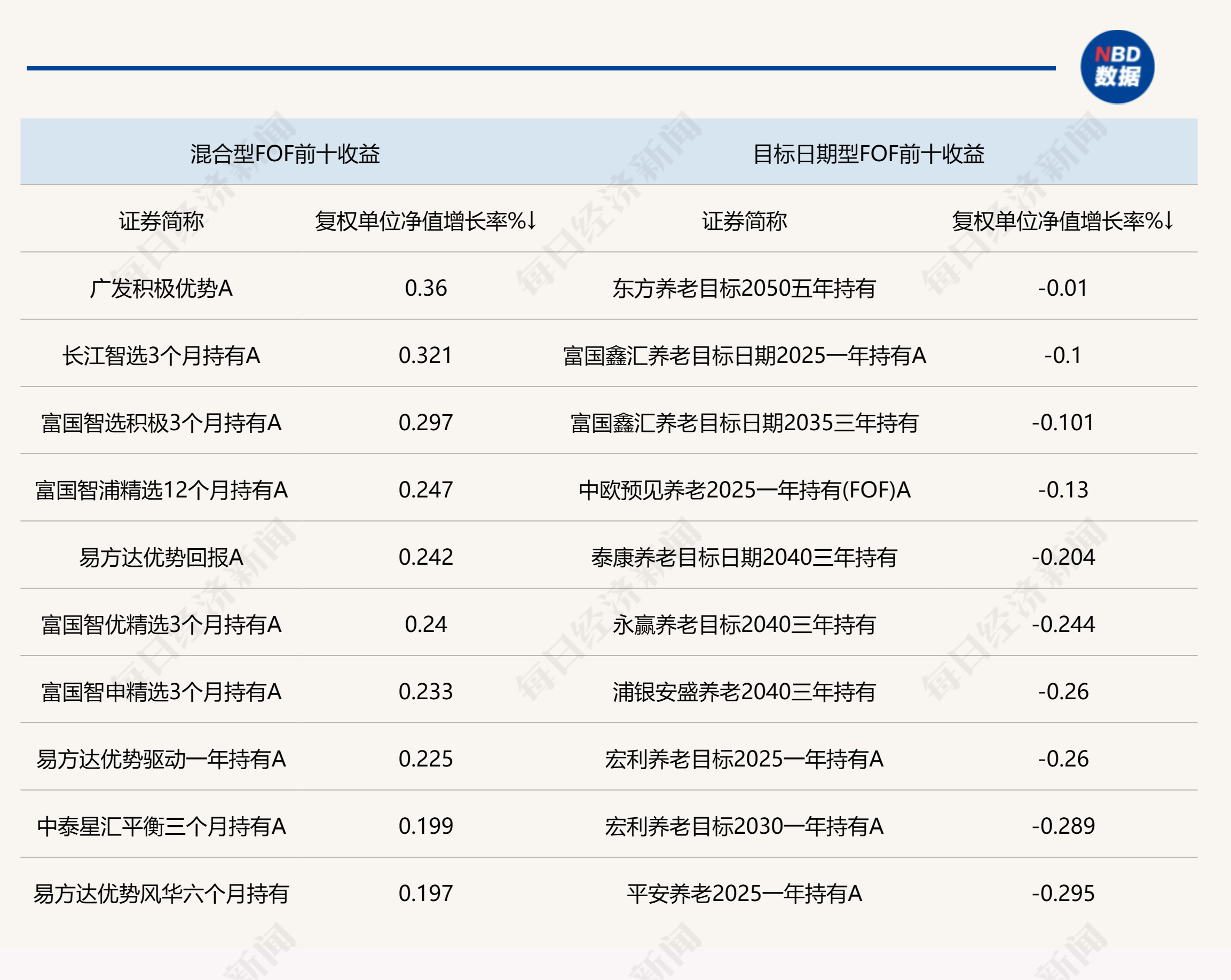 上证论坛-沪深两市回调影响FOF收益，部分产品提前重仓北交所股票(2)