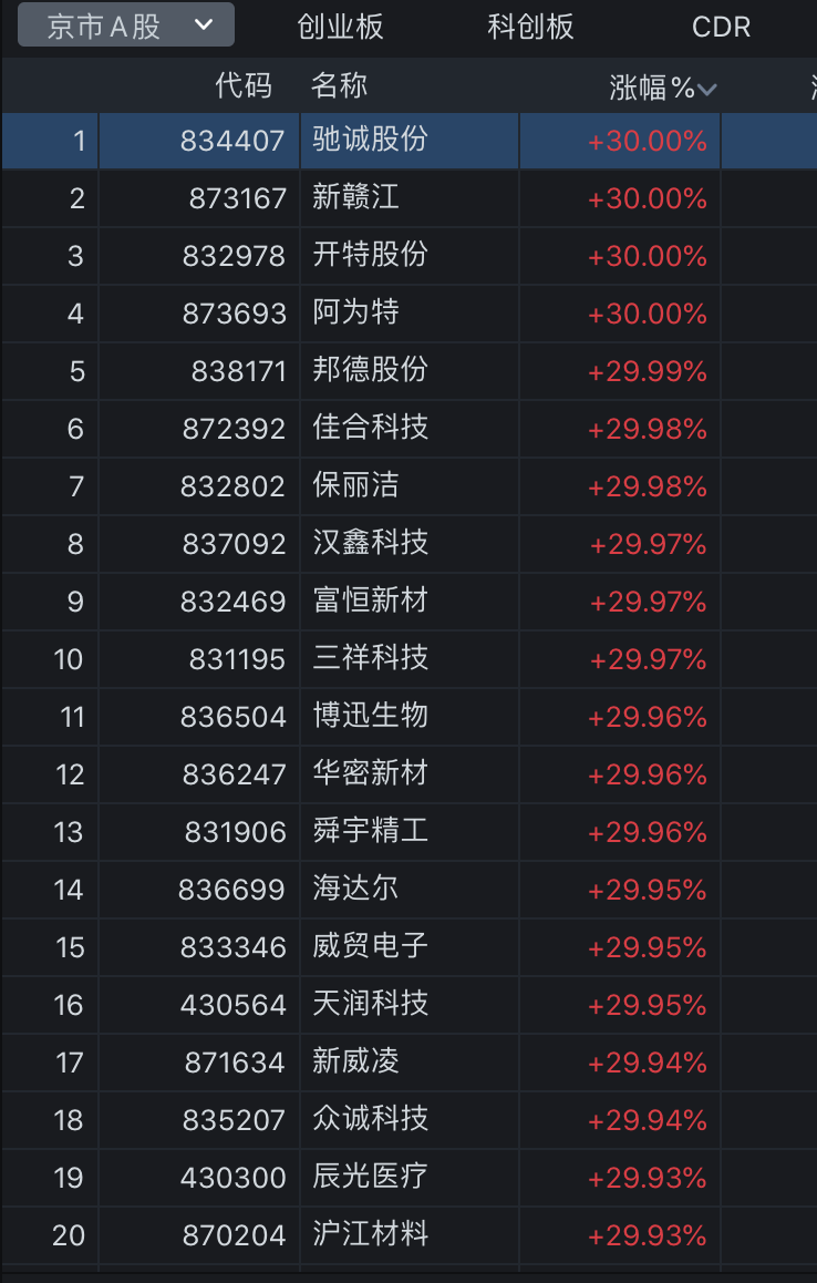 股票论坛大厅-北交所股票“全红”，股票论坛一天29只30cm，投资者需注意风险(2)