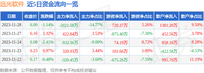 股票工具论坛-远光软件（002063）11月28日主力资金净卖出2021.58万元(1)