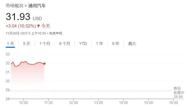 股票论坛大厅-通用汽车宣布100亿美元股票回购计划 股价盘中飙升逾10%(2)