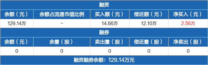 纳斯达克论坛-纳斯达克100指数ETF：融资净买入2.56万元，融资余额129.14万元(1)