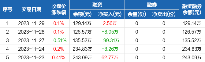 纳斯达克论坛-纳斯达克100指数ETF：融资净买入2.56万元，融资余额129.14万元(2)