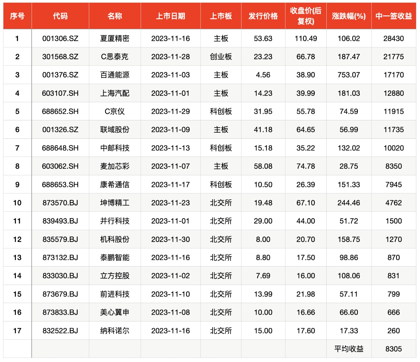 新股上市介绍-新股11月“狂飙”：0股破发 过半股翻倍 平均收益超8000元(2)