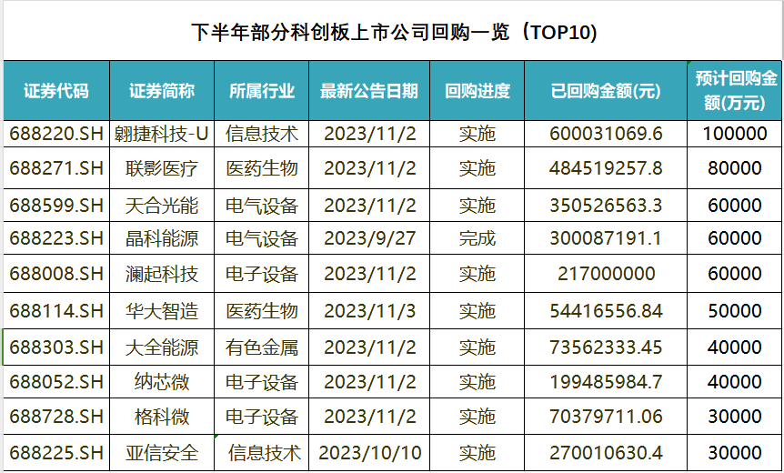 股票论坛大厅-下半年153家科创板公司披露股票回购进展 已回购金额达72.49亿元(1)