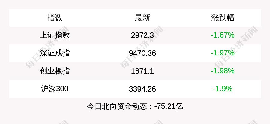 创业板论坛-沪指收盘下跌1.67%，创业板指跌近2%，北上资金当日净流出75.21亿元(1)