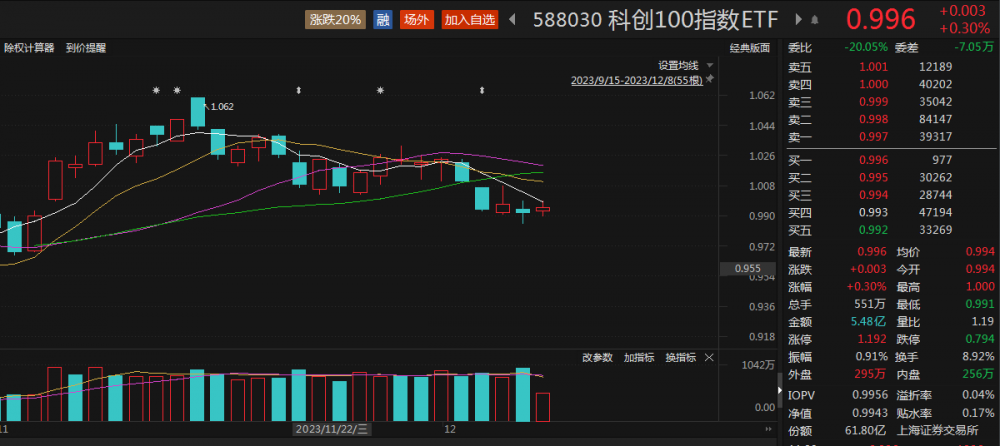 股票论坛大厅-股票ETF年内“吸金”超3800亿元，科创100指数ETF（588030）份额、规模再创新高(1)