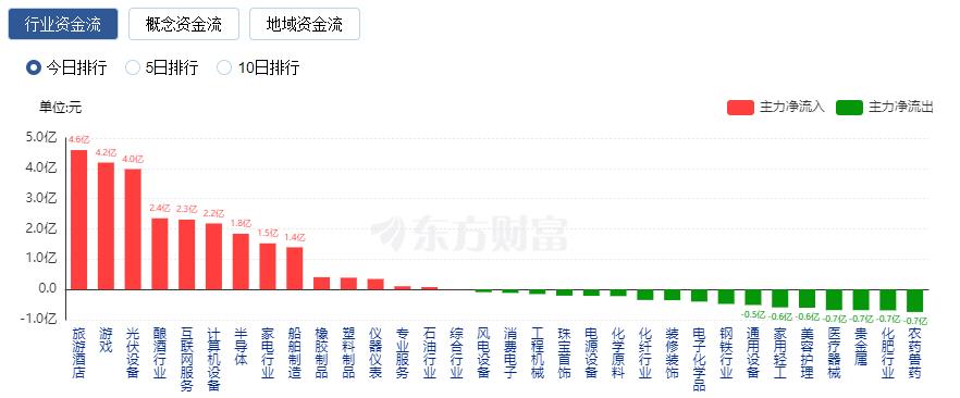 上证论坛-A股三大指数震荡整理 两市成交额不足6500亿元(4)