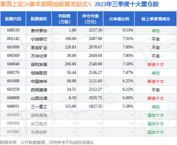 上证论坛-12月21日基金净值：富国上证50基本面精选股票发起式A最新净值0.8524，涨0.71%(2)