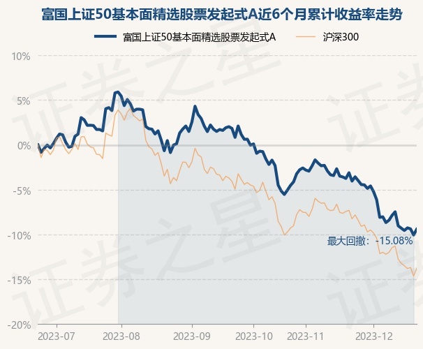 上证论坛-12月21日基金净值：富国上证50基本面精选股票发起式A最新净值0.8524，涨0.71%(1)