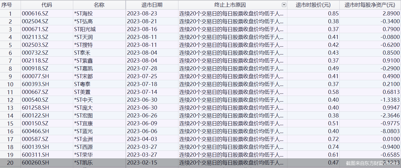 股票论坛大厅-股市中又有3股锁定退市！年内“面退”股将增至23只(1)