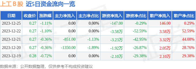 深证论坛-股票行情快报：上工Ｂ股（900924）12月25日游资资金净卖出147.00元(1)