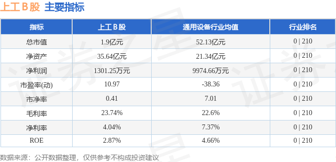 深证论坛-股票行情快报：上工Ｂ股（900924）12月25日游资资金净卖出147.00元(2)