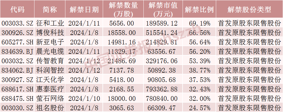股票论坛大厅-近千亿银行股下周解禁市值超150亿元！3只股票流通盘将增加超200%(4)