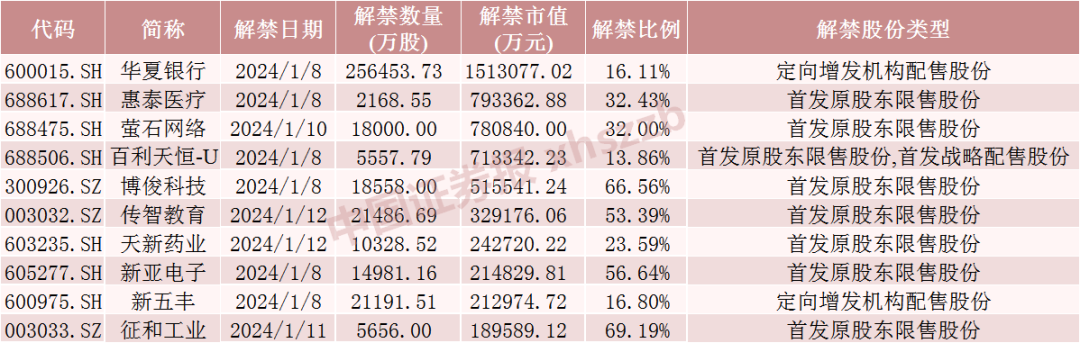 股票论坛大厅-近千亿银行股下周解禁市值超150亿元！3只股票流通盘将增加超200%(1)