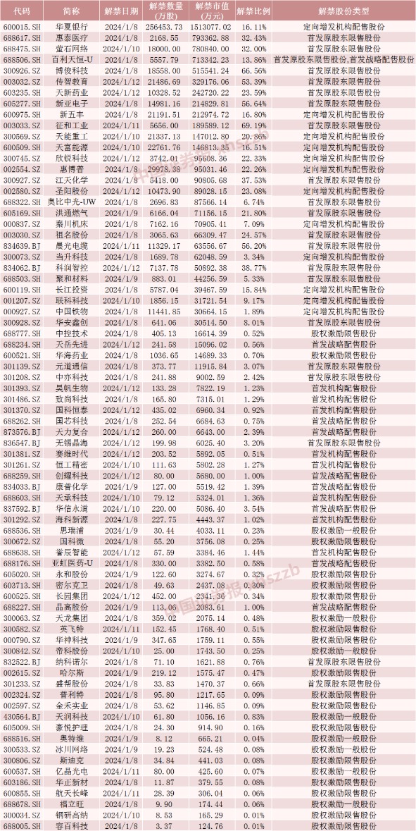 股票论坛大厅-近千亿银行股下周解禁市值超150亿元！3只股票流通盘将增加超200%(5)
