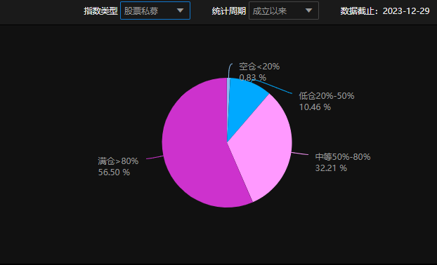 股票论坛大厅-股票私募仓位指数创近八周新高，头部大佬看好这些方向(1)