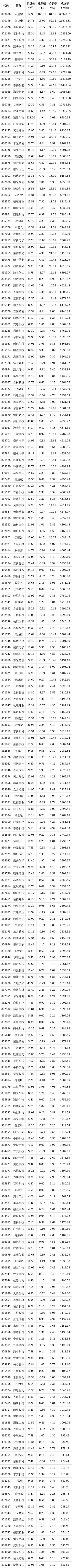 深证论坛-北交所股票成交概况：133股上涨，97股下跌(1)