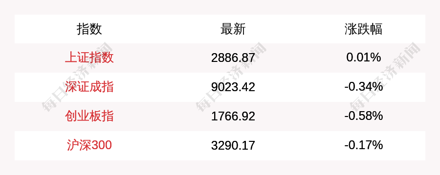 创业板论坛-1月12日A股早盘弱势震荡，上证指数涨0.01%，创业板指跌0.58%(1)