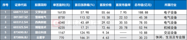 股票论坛大厅-开年新股市场梳理，北交所“牛新”频出，首只万元肉签已出炉(2)