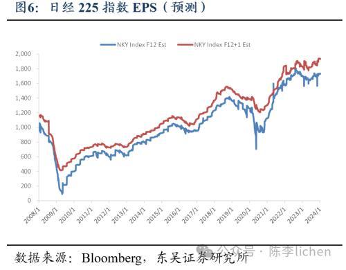 纳斯达克论坛-东吴证券：2024年日股股指上涨的动力和阻碍(6)