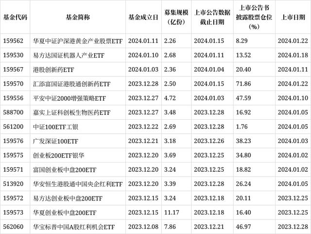 股票论坛大厅-近一个月公告上市股票型ETF平均仓位27.28%(1)
