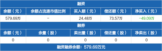 纳斯达克论坛-纳斯达克100指数ETF：连续5日融资净偿还累计319.03万元(1)