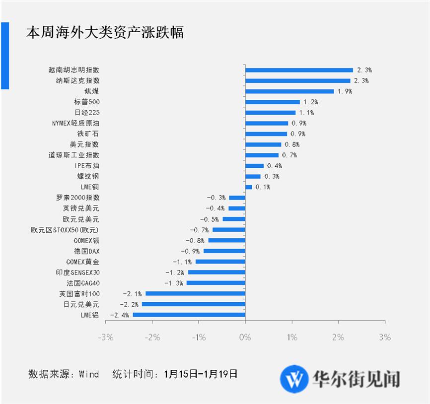 股票论坛大厅-科技股股票强劲收复失地，金价六周来最大单周跌幅(1)