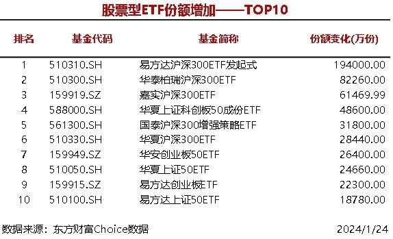 股票论坛大厅-9只股票型ETF份额增加超2亿份，易方达沪深300ETF发起式增加19.4亿份(1)