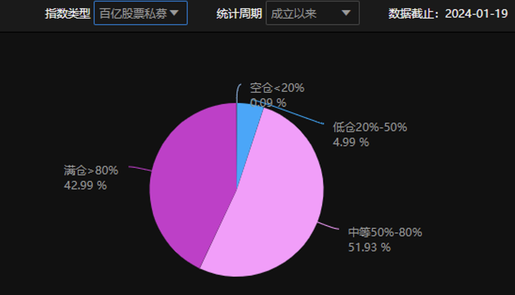 个股行情分析-股票私募仓位指数创近11周新高，央企投资价值被普遍看好(2)