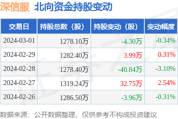 股票知识论坛-深信服（300454）：3月1日北向资金减持4.3万股(1)