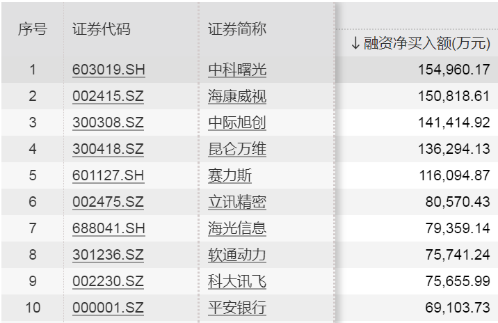 股票分享论坛-融资余额十连增！大幅加仓le这些股票(3)