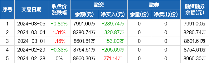 纳斯达克论坛-纳斯达克指数ETF：连续4日融资净偿还累计969.31万元(2)