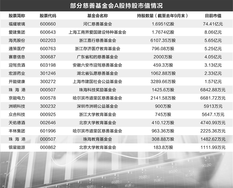 股票论坛大厅-多家慈善基金会获捐股票 持有A股公司市值超百亿元(1)