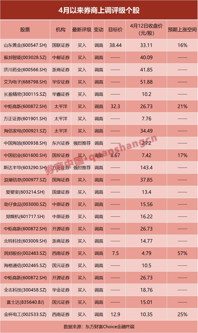 股票分享论坛-这20多只股票，股票券商上调评级！(2)