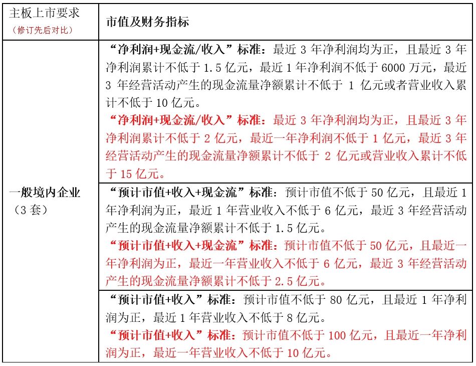 创业板论坛-创业板≥6000万，科创板3年研发＞8000万，上市门槛调高影响面多大？(1)