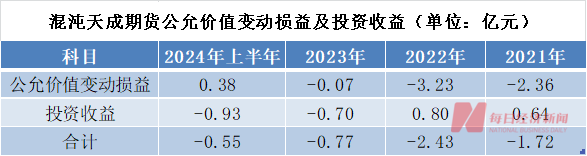 股票论坛大厅-知名投资大佬旗下期货公司连续三年半亏损！“主要因为股票投资”(5)