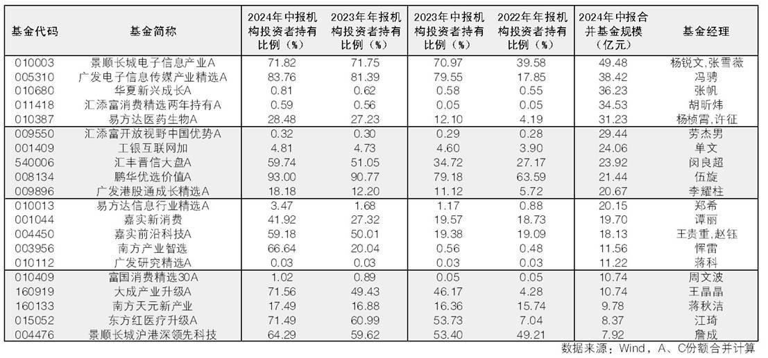 股票分享论坛-63只普通股票基金被机构持有比例逐步增多(2)