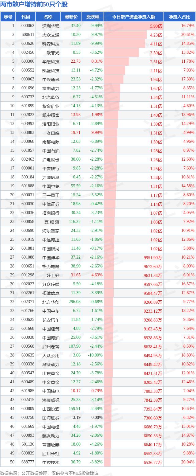 上证论坛-9月9日两市散户增持前50只个股(1)