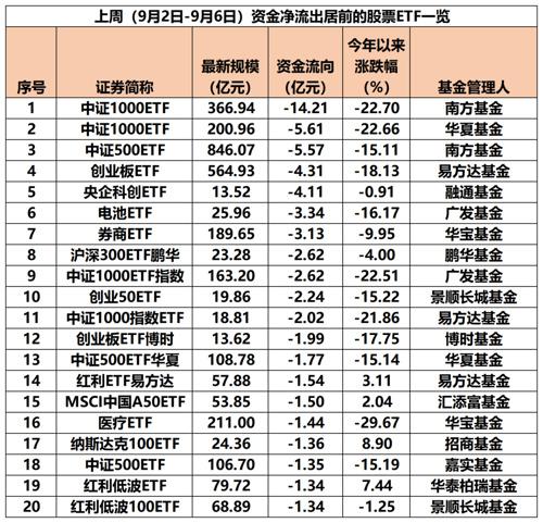 股票论坛大厅-上周股票ETF资金净流入超77亿元 沪深300ETF成吸金主力(2)
