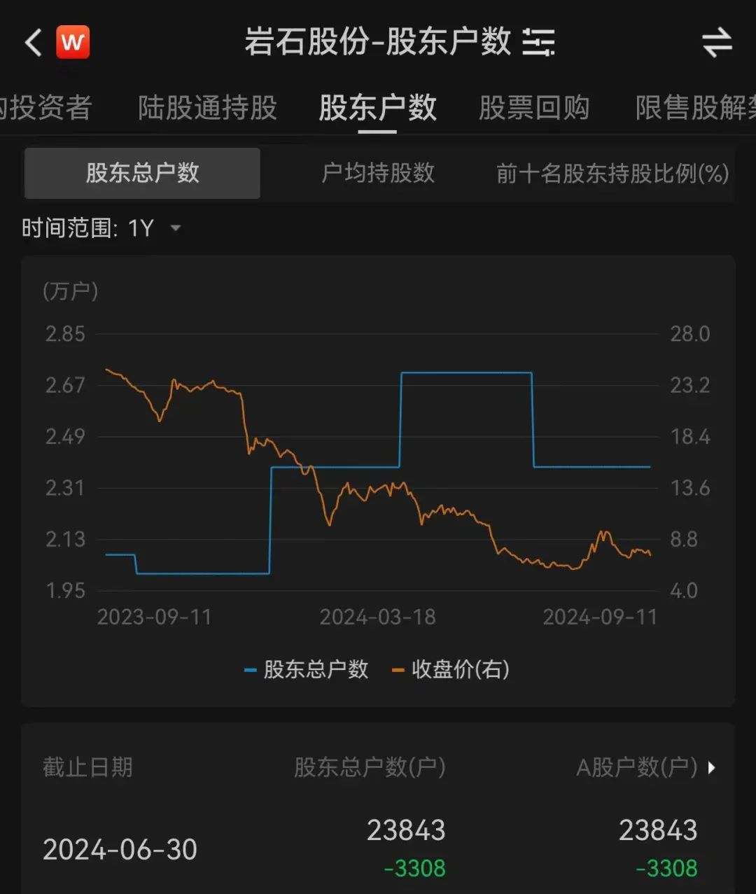 股票论坛大厅-海银财富被查后，这只股票大跌，2万多股民收坏消息：实控人“出事”，股份全部被冻结(5)