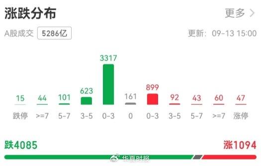 上证论坛-A股险守2700点！超4000只个股收跌(2)