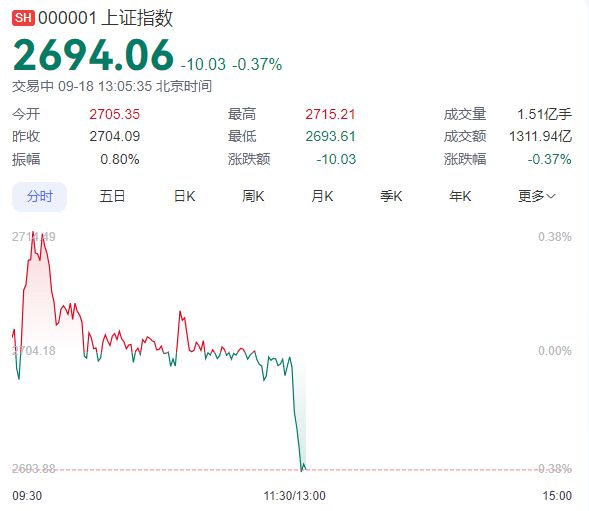 股票论坛大厅-沪指跌破2700点 下跌个股超4500只(1)