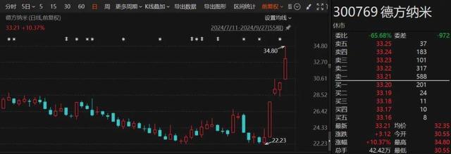 创业板论坛-创业板指单周上涨22.71%，点燃机构投资者情绪，331家公司获机构调研(1)