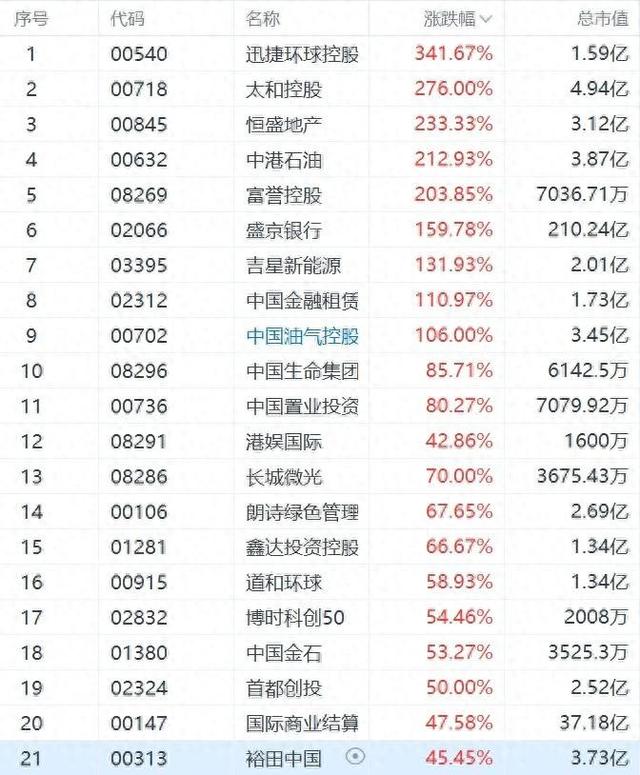 股票分享论坛-午后港股回升，9只股票涨超100%(1)