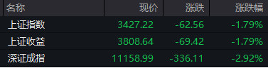股票论坛大厅-A股三大指数集体低开,沪深京三市个股近5000只下跌(1)