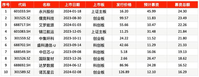 新股上市介绍-国货航IPO递交注册申请，或成“827新政”以来A股募资规模最大新股(4)