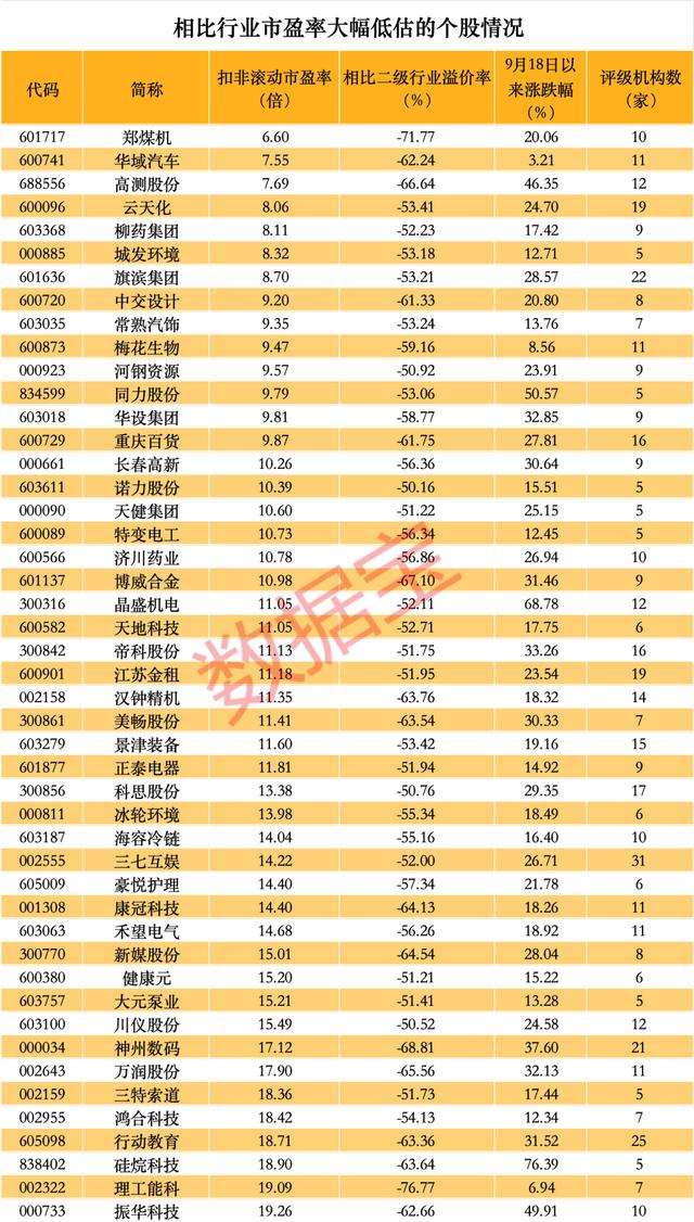 股票论坛大厅-低估值股票怎么选？47股低估超50%，14股市盈率仅个位数(1)