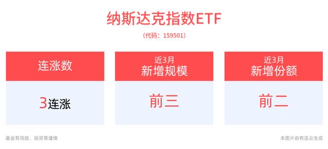 纳斯达克论坛-摩根大通预期美股未来，纳斯达克指数ETF(159501)冲击3连涨(1)